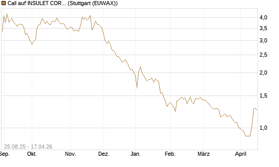 Call auf INSULET CORP.    DL -,001 [Morgan Stanley & Co. Int. plc] Chart