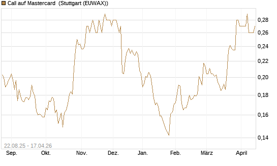 Call auf Mastercard [Morgan Stanley & Co. Int. plc] Chart