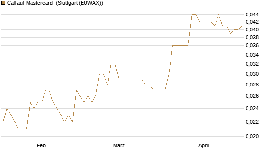 Call auf Mastercard [Morgan Stanley & Co. Int. plc] Chart