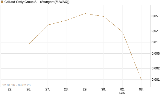Call auf Oatly Group SP.ADS/1 [Morgan Stanley & Co. Int. plc] Chart