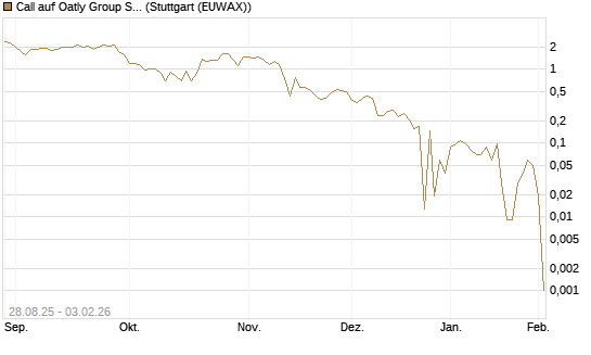 Call auf Oatly Group SP.ADS/1 [Morgan Stanley & Co. Int. plc] Chart
