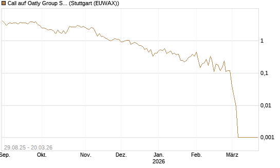 Call auf Oatly Group SP.ADS/1 [Morgan Stanley & Co. Int. plc] Chart