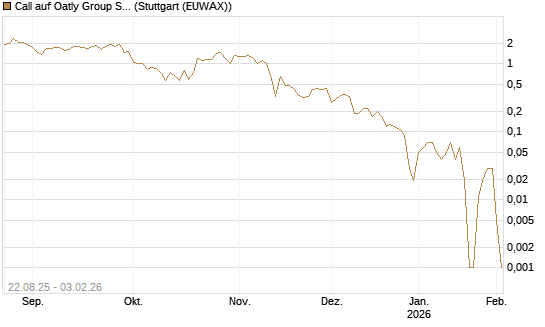 Call auf Oatly Group SP.ADS/1 [Morgan Stanley & Co. Int. plc] Chart
