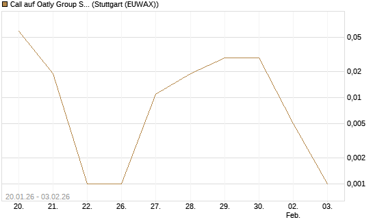 Call auf Oatly Group SP.ADS/1 [Morgan Stanley & Co. Int. plc] Chart