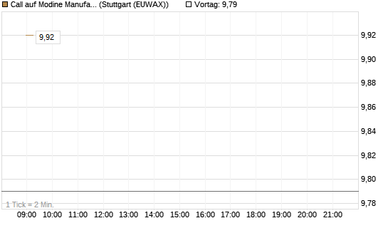 Call auf Modine Manufacturing [Morgan Stanley & Co. Int. plc] Chart