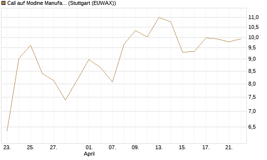 Call auf Modine Manufacturing [Morgan Stanley & Co. Int. plc] Chart