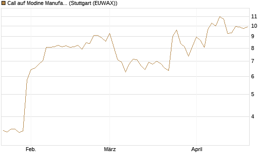 Call auf Modine Manufacturing [Morgan Stanley & Co. Int. plc] Chart