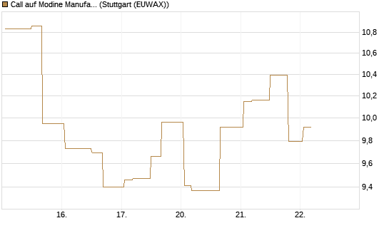 Call auf Modine Manufacturing [Morgan Stanley & Co. Int. plc] Chart