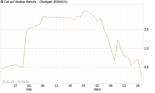 Call auf Modine Manufacturing [Morgan Stanley & Co. Int. plc] Chart