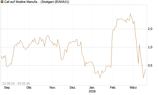 Call auf Modine Manufacturing [Morgan Stanley & Co. Int. plc] Chart