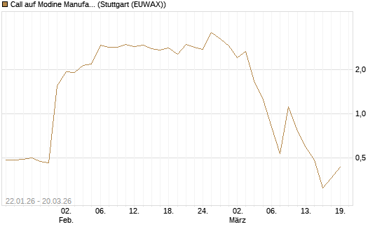 Call auf Modine Manufacturing [Morgan Stanley & Co. Int. plc] Chart