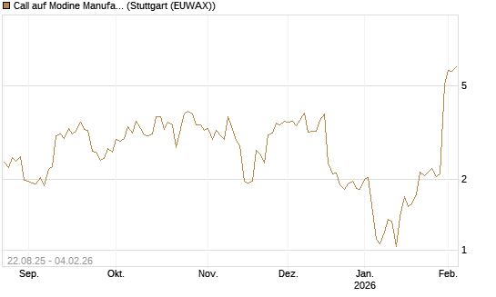 Call auf Modine Manufacturing [Morgan Stanley & Co. Int. plc] Chart