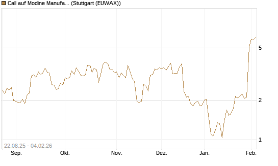 Call auf Modine Manufacturing [Morgan Stanley & Co. Int. plc] Chart