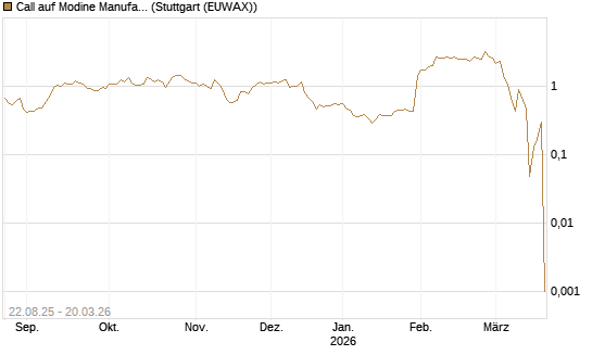 Call auf Modine Manufacturing [Morgan Stanley & Co. Int. plc] Chart