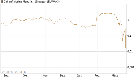 Call auf Modine Manufacturing [Morgan Stanley & Co. Int. plc] Chart