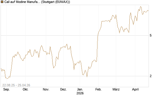 Call auf Modine Manufacturing [Morgan Stanley & Co. Int. plc] Chart