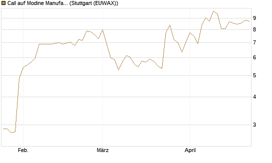 Call auf Modine Manufacturing [Morgan Stanley & Co. Int. plc] Chart