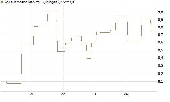 Call auf Modine Manufacturing [Morgan Stanley & Co. Int. plc] Chart