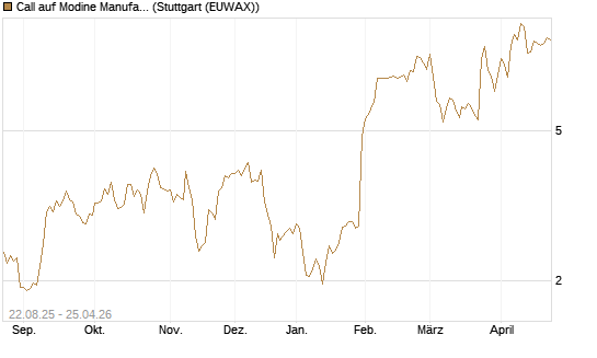 Call auf Modine Manufacturing [Morgan Stanley & Co. Int. plc] Chart