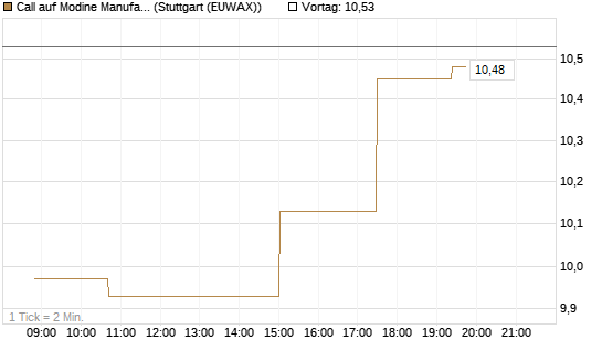 Call auf Modine Manufacturing [Morgan Stanley & Co. Int. plc] Chart