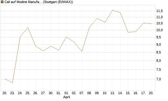 Call auf Modine Manufacturing [Morgan Stanley & Co. Int. plc] Chart