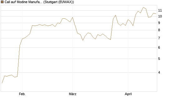 Call auf Modine Manufacturing [Morgan Stanley & Co. Int. plc] Chart