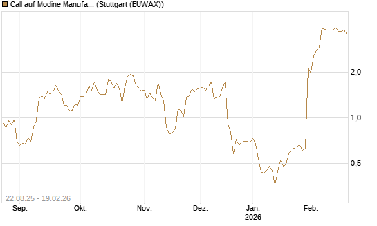 Call auf Modine Manufacturing [Morgan Stanley & Co. Int. plc] Chart