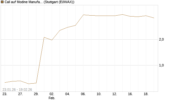 Call auf Modine Manufacturing [Morgan Stanley & Co. Int. plc] Chart