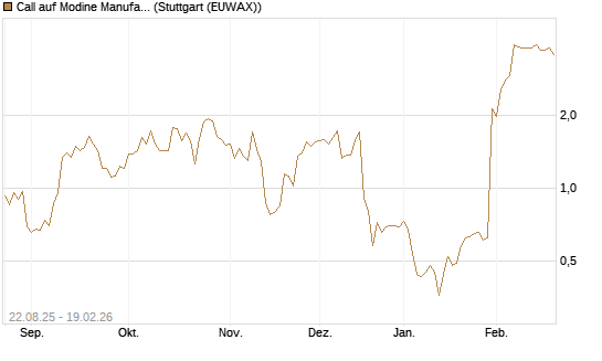 Call auf Modine Manufacturing [Morgan Stanley & Co. Int. plc] Chart