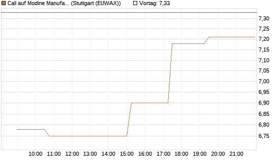 Call auf Modine Manufacturing [Morgan Stanley & Co. Int. plc] Chart