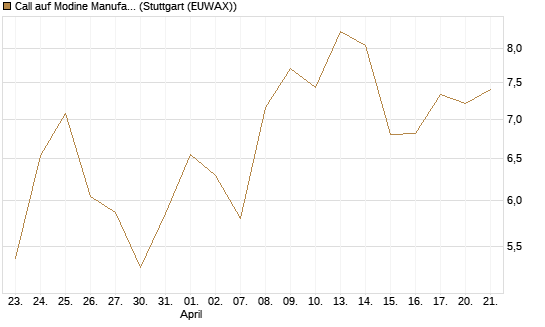 Call auf Modine Manufacturing [Morgan Stanley & Co. Int. plc] Chart