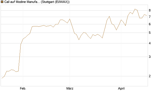 Call auf Modine Manufacturing [Morgan Stanley & Co. Int. plc] Chart