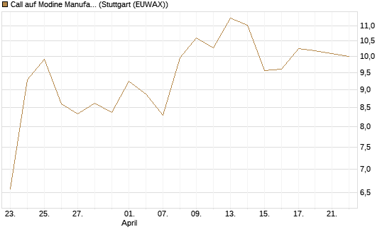 Call auf Modine Manufacturing [Morgan Stanley & Co. Int. plc] Chart