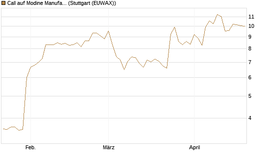 Call auf Modine Manufacturing [Morgan Stanley & Co. Int. plc] Chart