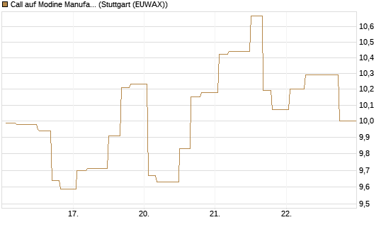 Call auf Modine Manufacturing [Morgan Stanley & Co. Int. plc] Chart