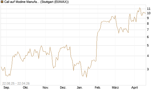 Call auf Modine Manufacturing [Morgan Stanley & Co. Int. plc] Chart