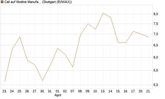 Call auf Modine Manufacturing [Morgan Stanley & Co. Int. plc] Chart