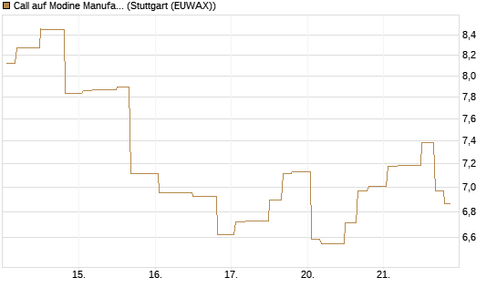 Call auf Modine Manufacturing [Morgan Stanley & Co. Int. plc] Chart