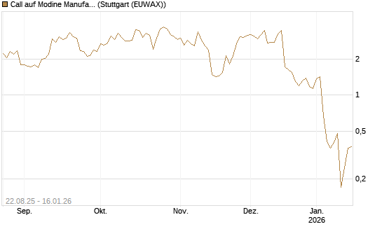 Call auf Modine Manufacturing [Morgan Stanley & Co. Int. plc] Chart