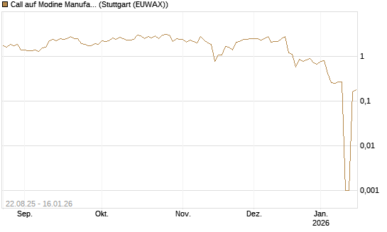Call auf Modine Manufacturing [Morgan Stanley & Co. Int. plc] Chart