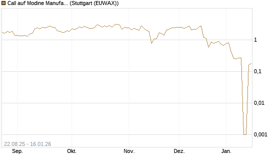 Call auf Modine Manufacturing [Morgan Stanley & Co. Int. plc] Chart