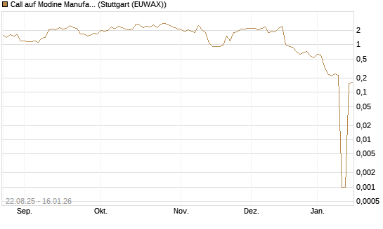 Call auf Modine Manufacturing [Morgan Stanley & Co. Int. plc] Chart