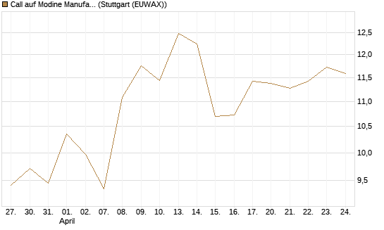 Call auf Modine Manufacturing [Morgan Stanley & Co. Int. plc] Chart