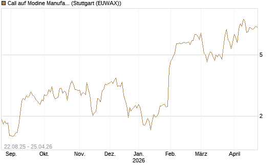 Call auf Modine Manufacturing [Morgan Stanley & Co. Int. plc] Chart