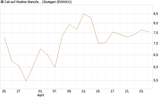 Call auf Modine Manufacturing [Morgan Stanley & Co. Int. plc] Chart
