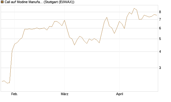 Call auf Modine Manufacturing [Morgan Stanley & Co. Int. plc] Chart
