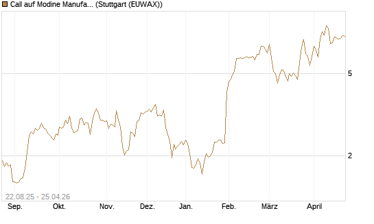 Call auf Modine Manufacturing [Morgan Stanley & Co. Int. plc] Chart