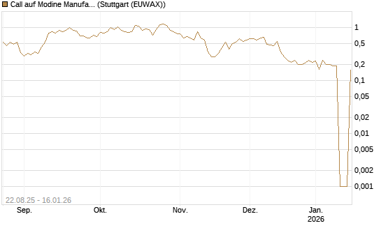 Call auf Modine Manufacturing [Morgan Stanley & Co. Int. plc] Chart