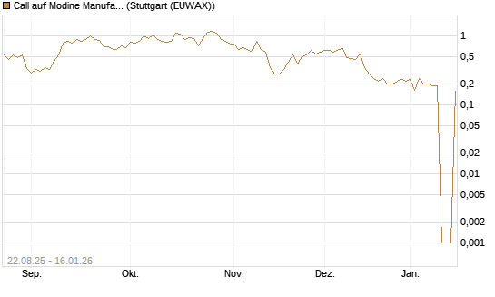 Call auf Modine Manufacturing [Morgan Stanley & Co. Int. plc] Chart