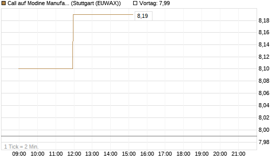 Call auf Modine Manufacturing [Morgan Stanley & Co. Int. plc] Chart